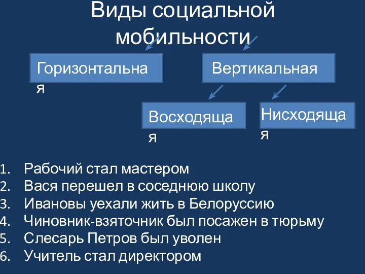 Виды социальной мобильности Рабочий стал мастером Вася перешел в соседнюю