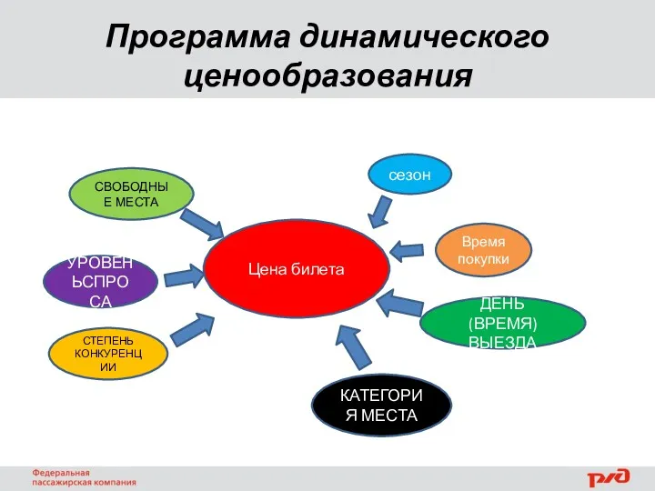 Программа динамического ценообразования Цена билета сезон Время покупки СВОБОДНЫЕ МЕСТА