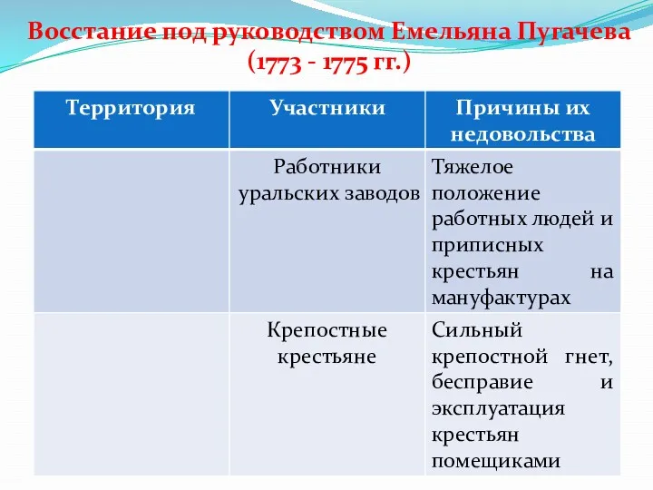 Восстание под руководством Емельяна Пугачева (1773 - 1775 гг.)