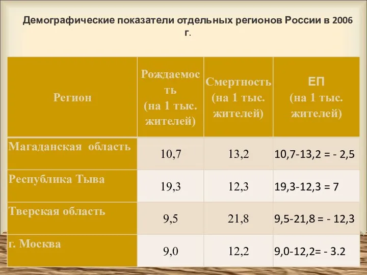 Демографические показатели отдельных регионов России в 2006 г.