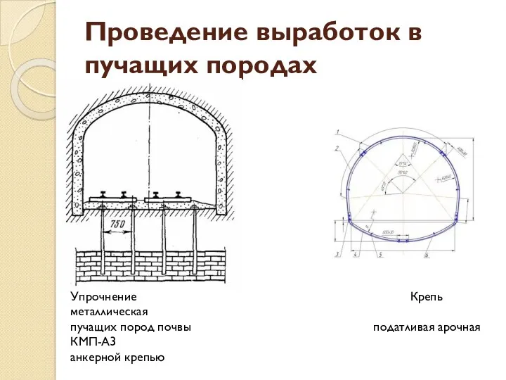 Проведение выработок в пучащих породах Упрочнение Крепь металлическая пучащих пород почвы податливая арочная КМП-А3 анкерной крепью