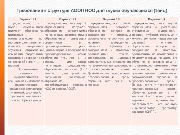 Требования к структуре АООП НОО для глухих обучающихся (1вид)