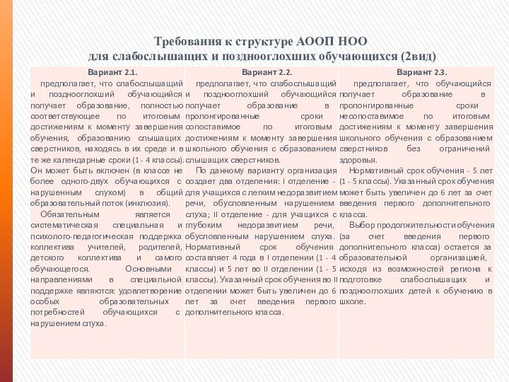 Требования к структуре АООП НОО для слабослышащих и позднооглохших обучающихся (2вид)