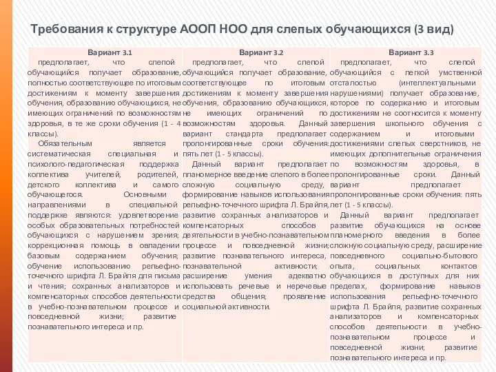 Требования к структуре АООП НОО для слепых обучающихся (3 вид)