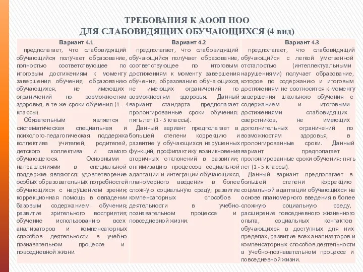 ТРЕБОВАНИЯ К АООП НОО ДЛЯ СЛАБОВИДЯЩИХ ОБУЧАЮЩИХСЯ (4 вид)