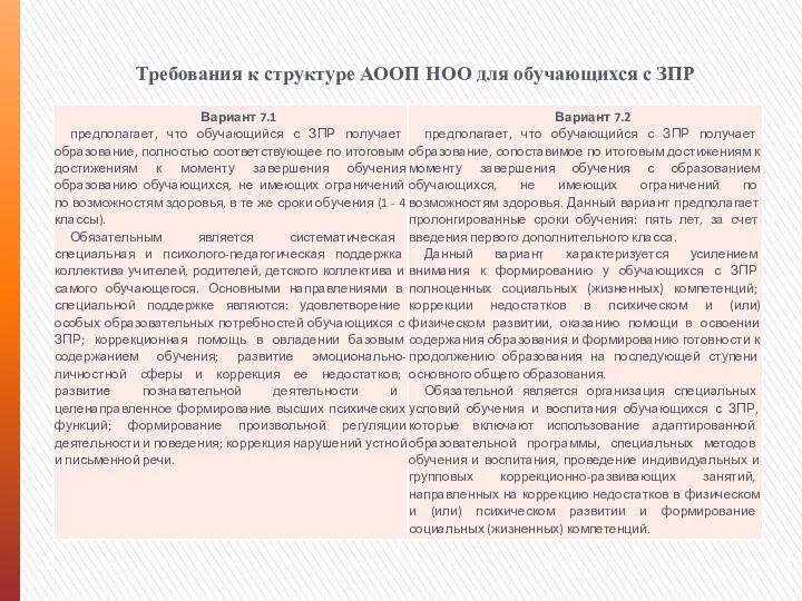 Требования к структуре АООП НОО для обучающихся с ЗПР