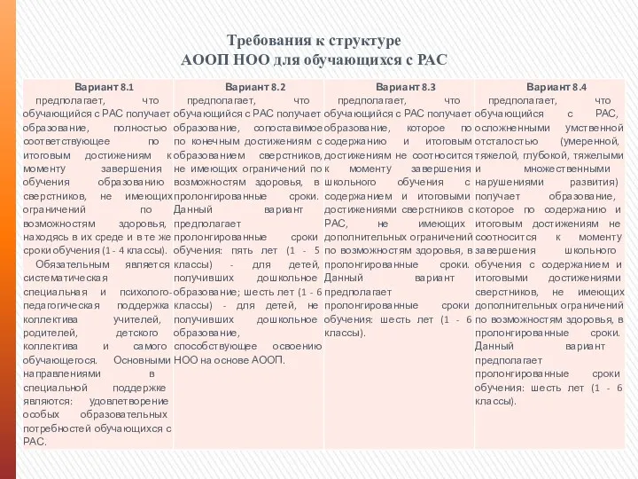 Требования к структуре АООП НОО для обучающихся с РАС