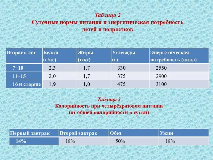 Таблица 2 Суточные нормы питания и энергетическая потребность детей и