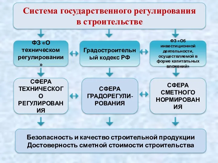 Система государственного регулирования в строительстве ФЗ «О техническом регулировании» Градостроительный кодекс РФ ФЗ