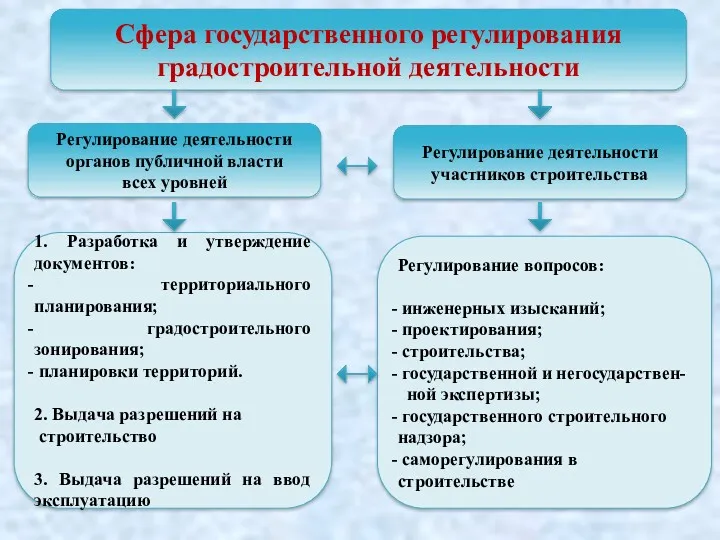 Сфера государственного регулирования градостроительной деятельности Регулирование деятельности участников строительства Регулирование