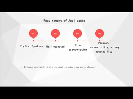 Requirement of Applicants 01 English Speakers 02 Well educated 03