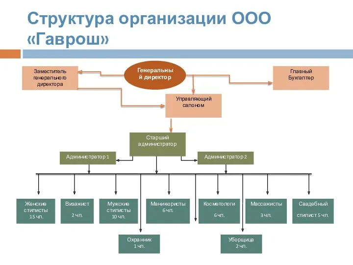 Структура организации ООО «Гаврош» Генеральный директор Заместитель генерального директора Главный