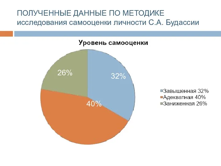 ПОЛУЧЕННЫЕ ДАННЫЕ ПО МЕТОДИКЕ исследования самооценки личности С.А. Будассии 40% 32% 26%