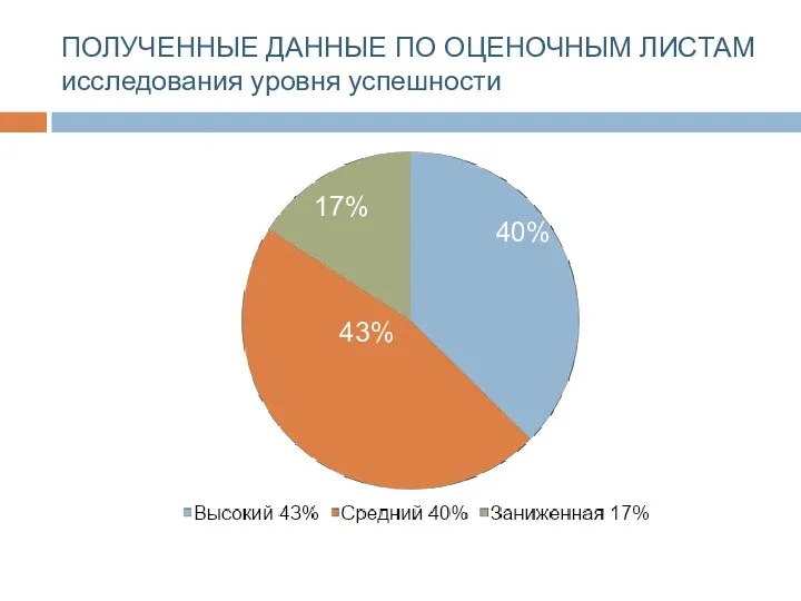 ПОЛУЧЕННЫЕ ДАННЫЕ ПО ОЦЕНОЧНЫМ ЛИСТАМ исследования уровня успешности 43% 40% 17%