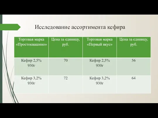 Исследование ассортимента кефира