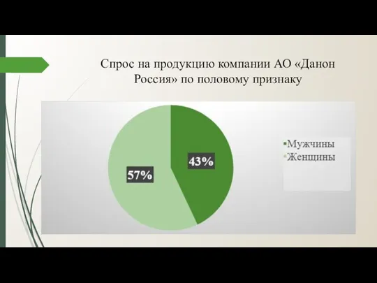 Спрос на продукцию компании АО «Данон Россия» по половому признаку
