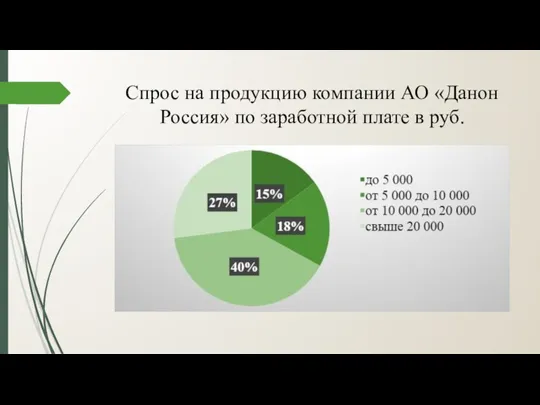 Спрос на продукцию компании АО «Данон Россия» по заработной плате в руб.