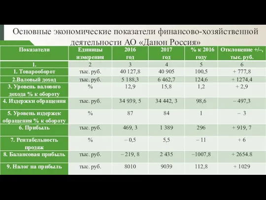 Основные экономические показатели финансово-хозяйственной деятельности АО «Данон Россия»