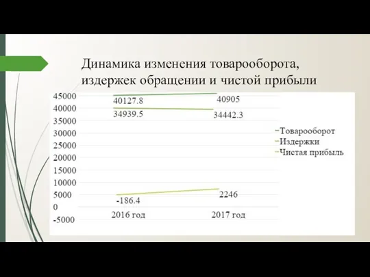 Динамика изменения товарооборота, издержек обращении и чистой прибыли