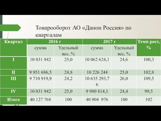 Товарооборот АО «Данон Россия» по кварталам