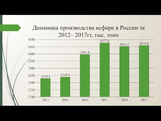 Динамика производства кефира в России за 2012– 2017гг, тыс. тонн