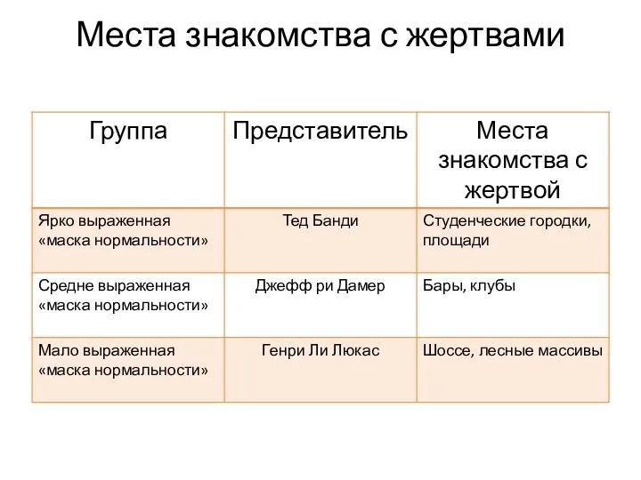 Места знакомства с жертвами