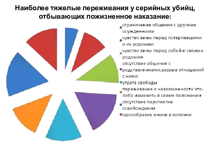 Наиболее тяжелые переживания у серийных убийц, отбывающих пожизненное наказание: