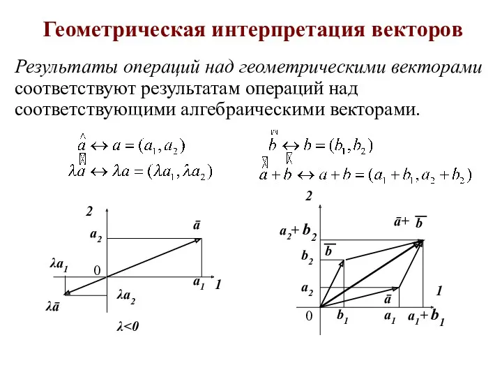 Геометрическая интерпретация векторов Результаты операций над геометрическими векторами соответствуют результатам операций над соответствующими алгебраическими векторами.