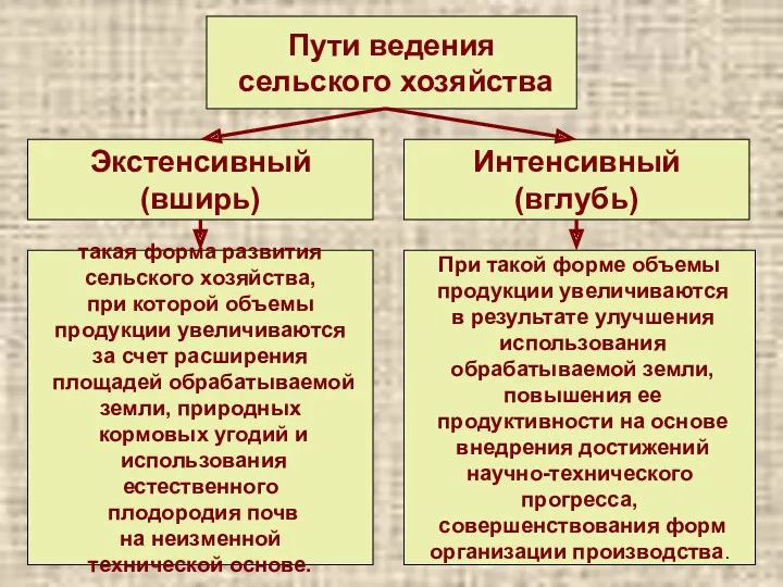 Пути ведения сельского хозяйства Экстенсивный (вширь) Интенсивный (вглубь) такая форма