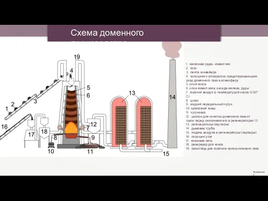 Схема доменного производства Vussiewussie 1. железная руда+ известняк 2. кокс