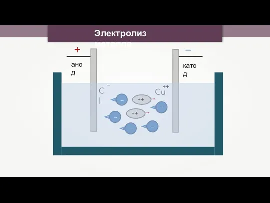 + – анод катод Cl Cu – ++ Электролиз металла