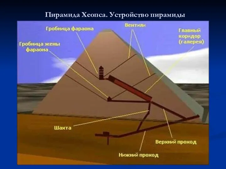 Пирамида Хеопса. Устройство пирамиды