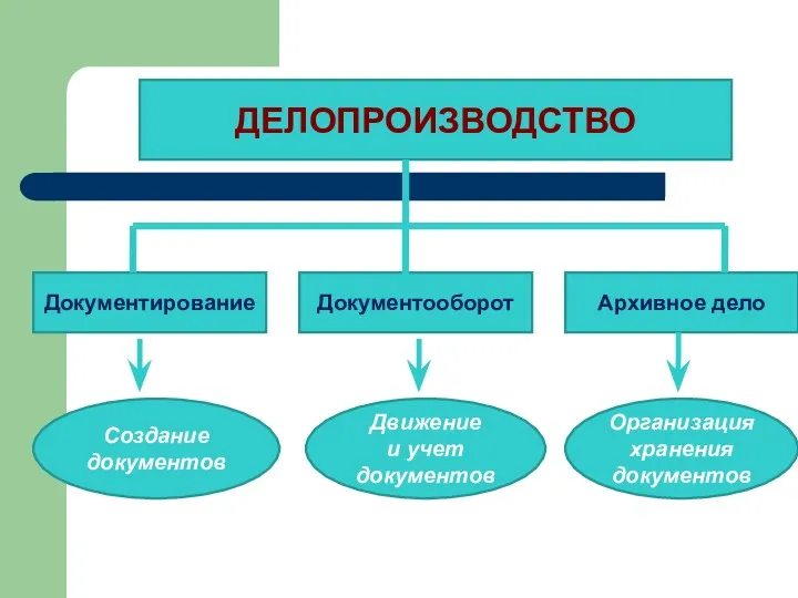 ДЕЛОПРОИЗВОДСТВО Документирование Документооборот Архивное дело Создание документов Движение и учет документов Организация хранения документов