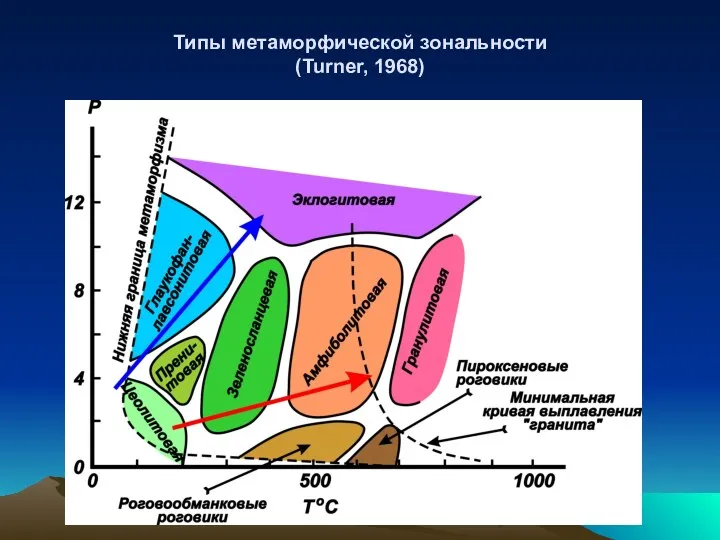Типы метаморфической зональности (Turner, 1968)