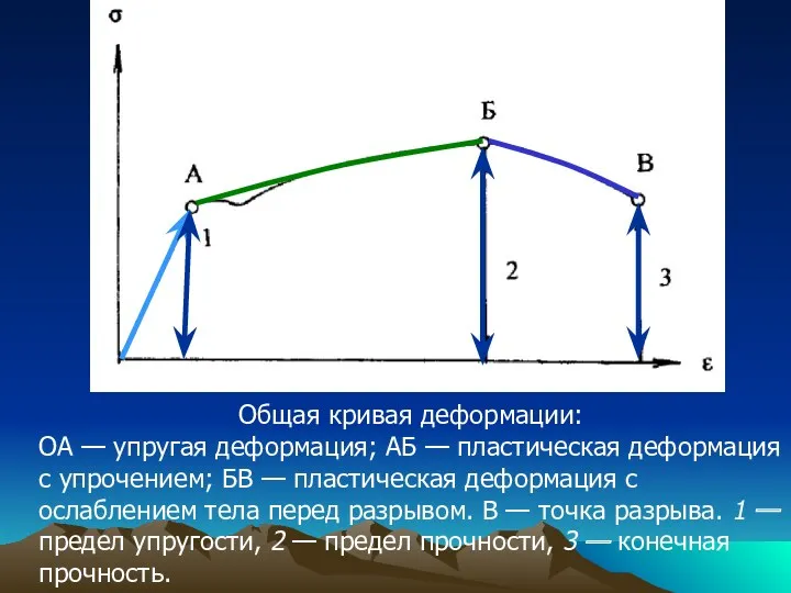 Общая кривая деформации: OA — упругая деформация; АБ — пластическая