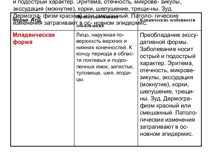 Преобладание экссу-дативной формы. Заболевание носит острый и подострый характер. Эритема,