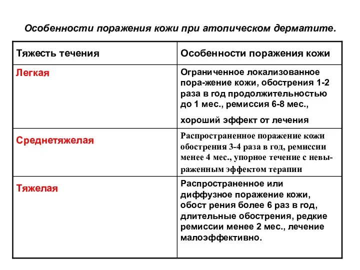 Особенности поражения кожи при атопическом дерматите.