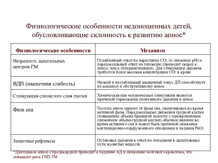 Физиологические особенности недоношенных детей, обусловливающие склонность к развитию апное* *Длительное