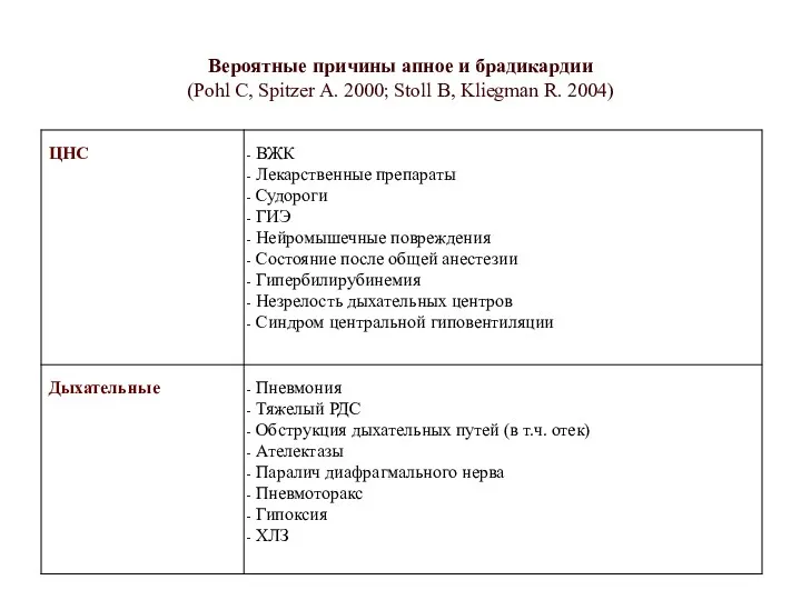 Вероятные причины апное и брадикардии (Pohl C, Spitzer A. 2000; Stoll B, Kliegman R. 2004)