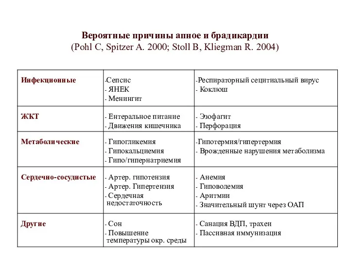 Вероятные причины апное и брадикардии (Pohl C, Spitzer A. 2000; Stoll B, Kliegman R. 2004) продолжение