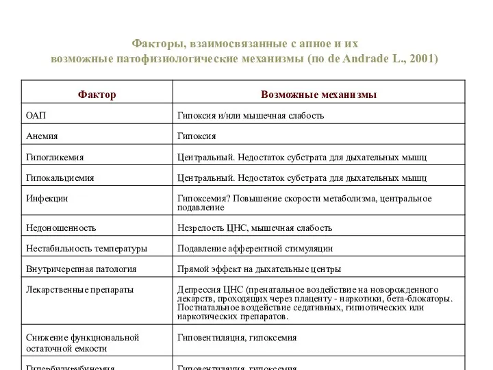 Факторы, взаимосвязанные с апное и их возможные патофизиологические механизмы (по de Andrade L., 2001)