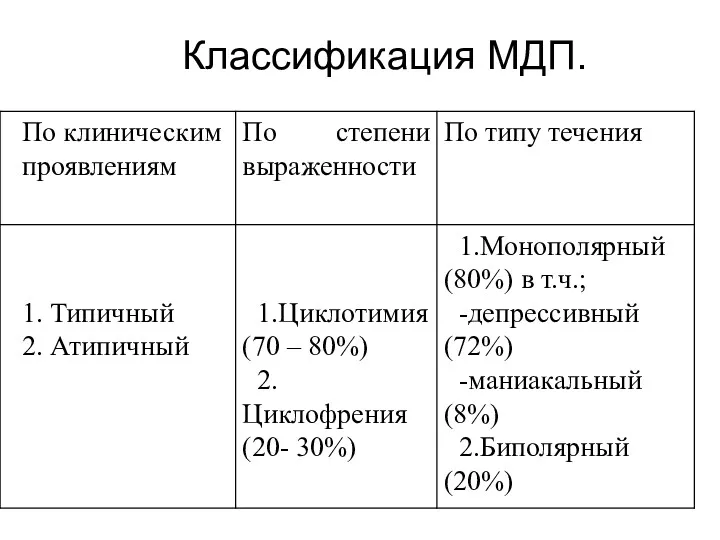 Классификация МДП.