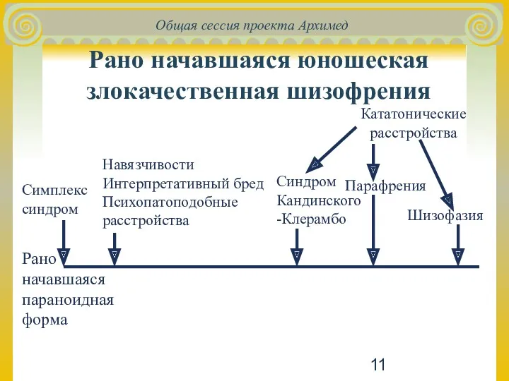 Рано начавшаяся юношеская злокачественная шизофрения Рано начавшаяся параноидная форма Симплекс