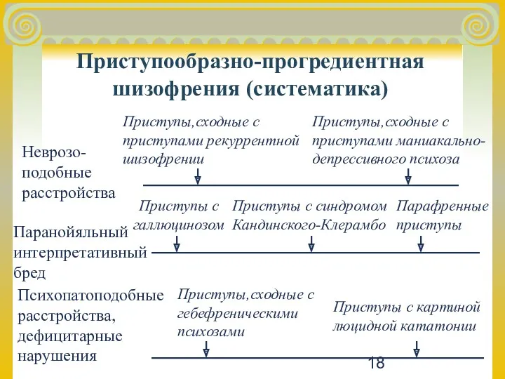 Приступообразно-прогредиентная шизофрения (систематика) Неврозо-подобные расстройства Приступы,сходные с приступами рекуррентной шизофрении Приступы,сходные с приступами