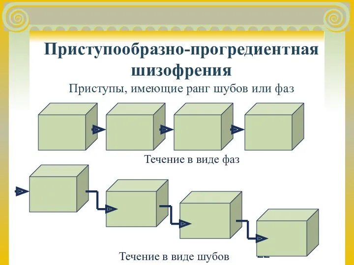 Приступообразно-прогредиентная шизофрения Приступы, имеющие ранг шубов или фаз Течение в виде шубов Течение в виде фаз