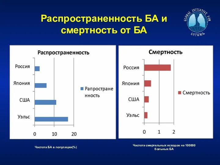 Распространенность БА и смертность от БА Частота БА в популяции(%) Частота смертельных исходов