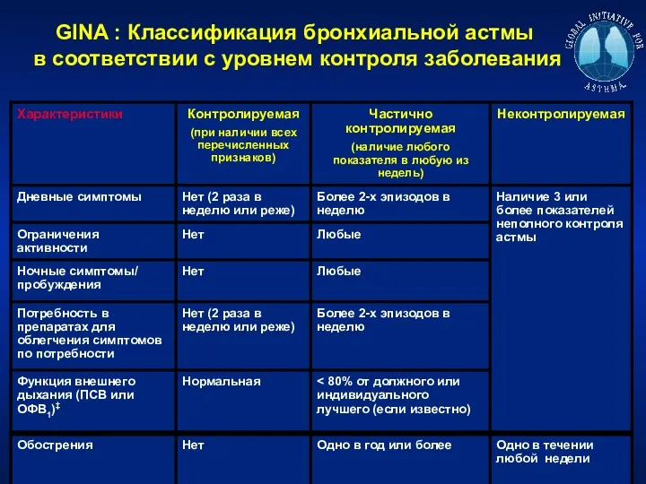 GINA : Классификация бронхиальной астмы в соответствии с уровнем контроля заболевания