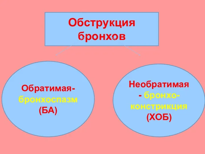 Обструкция бронхов Обратимая- бронхоспазм (БА) Необратимая- бронхо-констрикция (ХОБ)