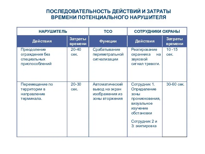 ПОСЛЕДОВАТЕЛЬНОСТЬ ДЕЙСТВИЙ И ЗАТРАТЫ ВРЕМЕНИ ПОТЕНЦИАЛЬНОГО НАРУШИТЕЛЯ Место проникновения