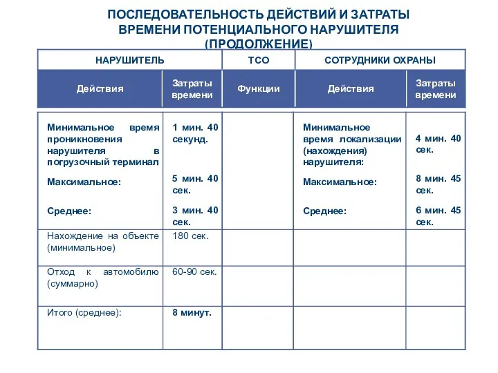 ПОСЛЕДОВАТЕЛЬНОСТЬ ДЕЙСТВИЙ И ЗАТРАТЫ ВРЕМЕНИ ПОТЕНЦИАЛЬНОГО НАРУШИТЕЛЯ (ПРОДОЛЖЕНИЕ) Место проникновения